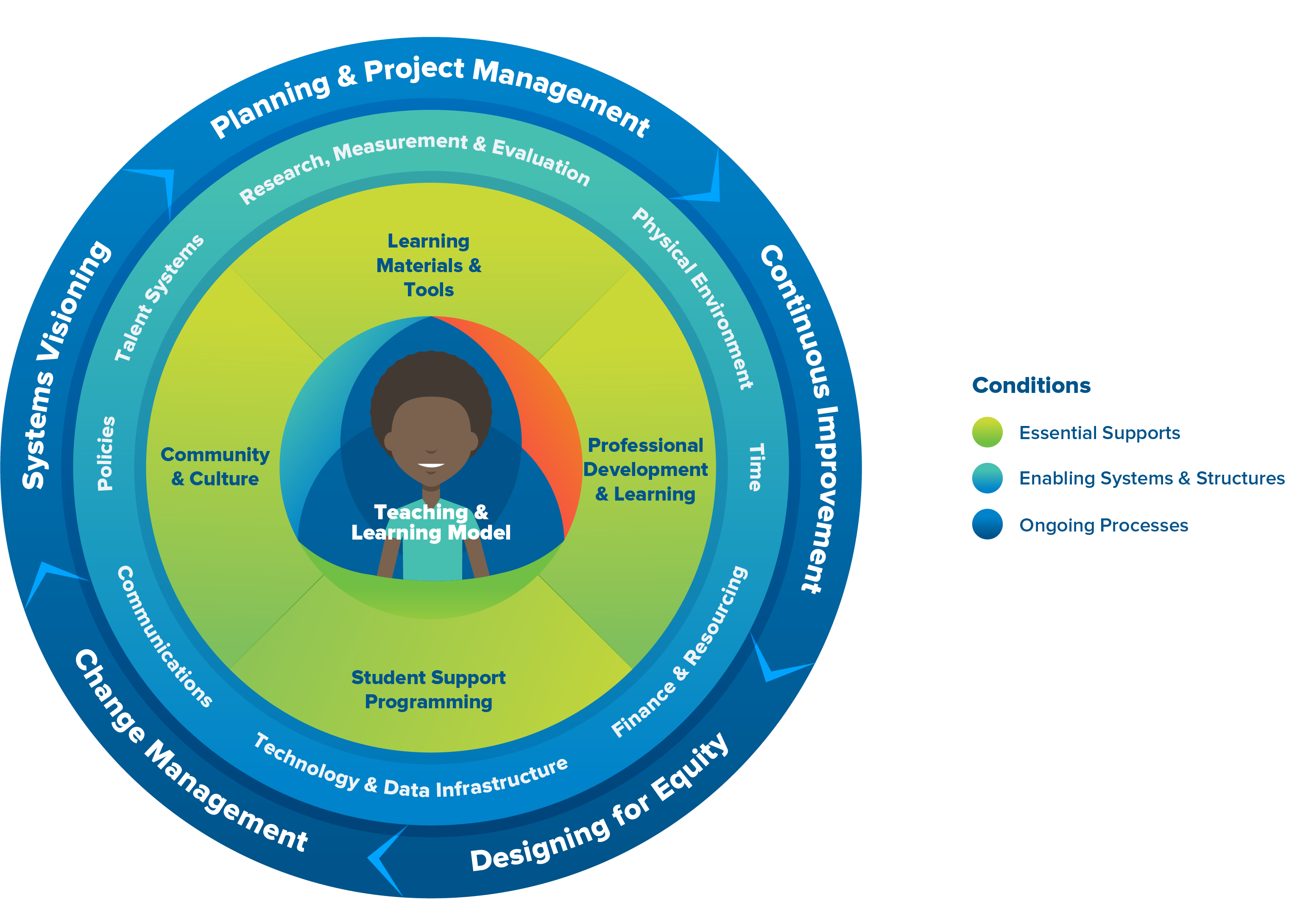 ILIF framework